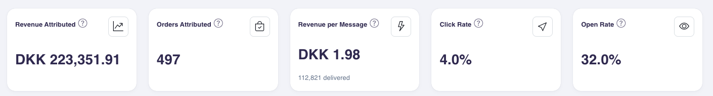 KPI tiles for an account using Klaviyo reporting, showing Revenue Attributed, Orders Attributed, Revenue per Message, Click Rate, and Open Rate