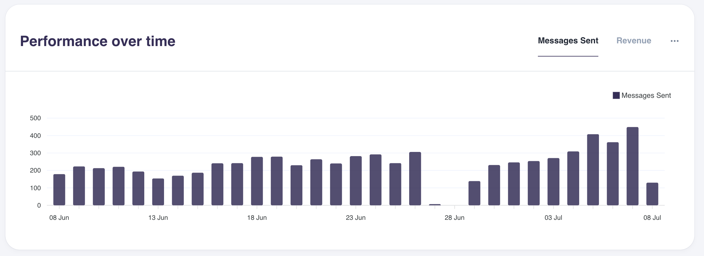 The Performance over time chart with the Messages Sent bar view selected